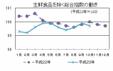 生鮮食品を除く総合指数の動き