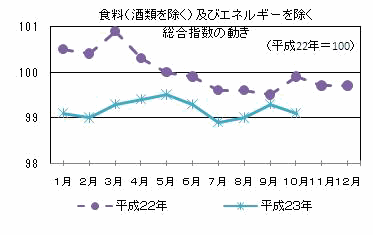 食糧（酒類を除く）及びエネルギーを除く総合指数の動き