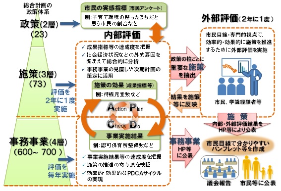 総合計画における進行管理の全体イメージ