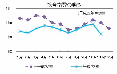 総合指数の動き