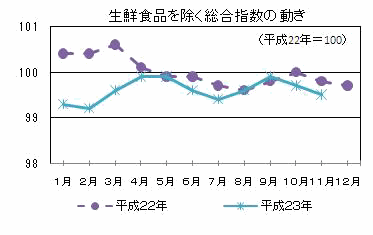 生鮮食品を除く総合指数の動き