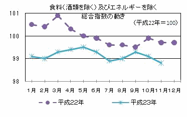 食糧（酒類を除く）及びエネルギーを除く総合指数の動き