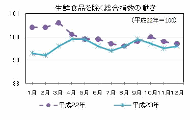 生鮮食品を除く総合指数の動き