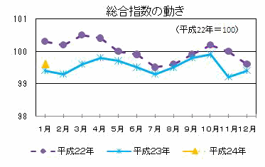 総合指数の動き