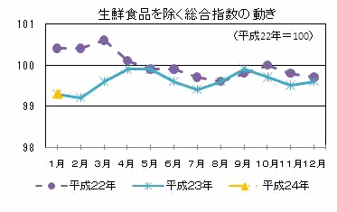 生鮮食品を除く総合指数の動き