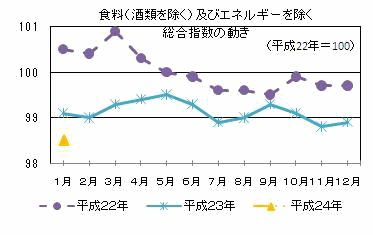 食糧(酒類を除く)及びエネルギーを除く総合指数の動き