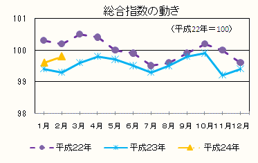 総合指数の動き