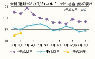 食糧（酒類を除く）及びエネルギーを除く総合指数の動き