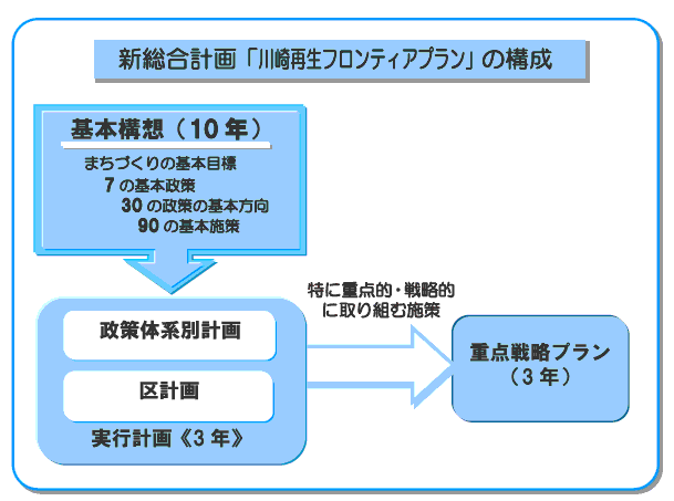 新総合計画「川崎再生フロンtリアプラン」の構成