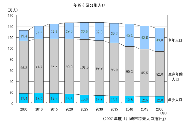 年齢3区分別人口