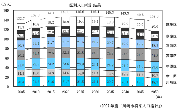 区別人口推計結果