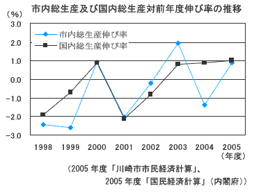 市内総生産及び国内総生産対前年度伸び率の推移