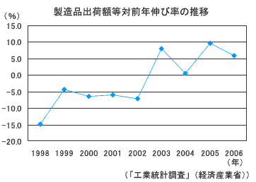 製造品出荷額等対前年伸び率の推移