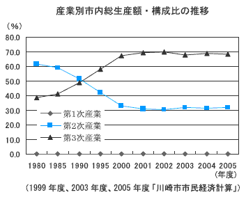 産業別市内総生産額・構成比の推移