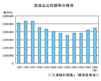 製造品出荷額等の推移