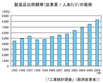 製造品出荷額等（従業員1人あたり）の推移