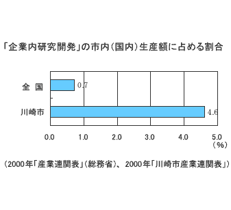 「企業内研究開発」の市内（国内）生産額に占める割合