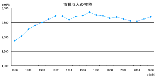 市税収入の推移