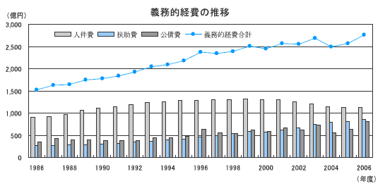 義務的経費の推移