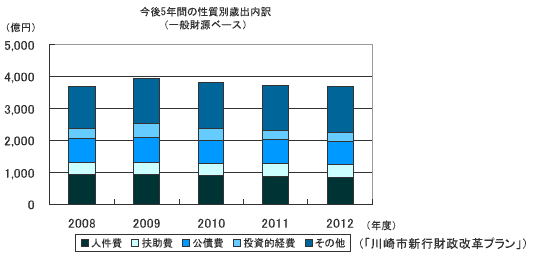 今後5年間の性質別歳出内訳