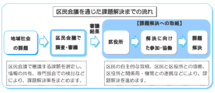 区民会議を通じた課題解決までの流れ