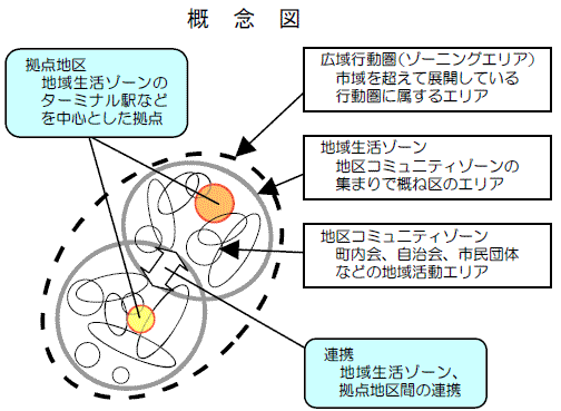 地域連携のまちづくり　概念図