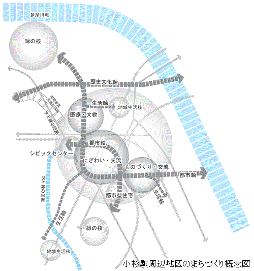 小杉駅周辺地区のまちづくり概念図