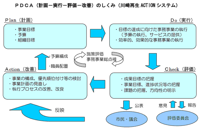 総合計画における進行管理と評価