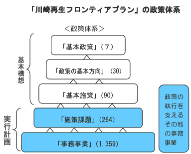 事務事業総点検と施策評価