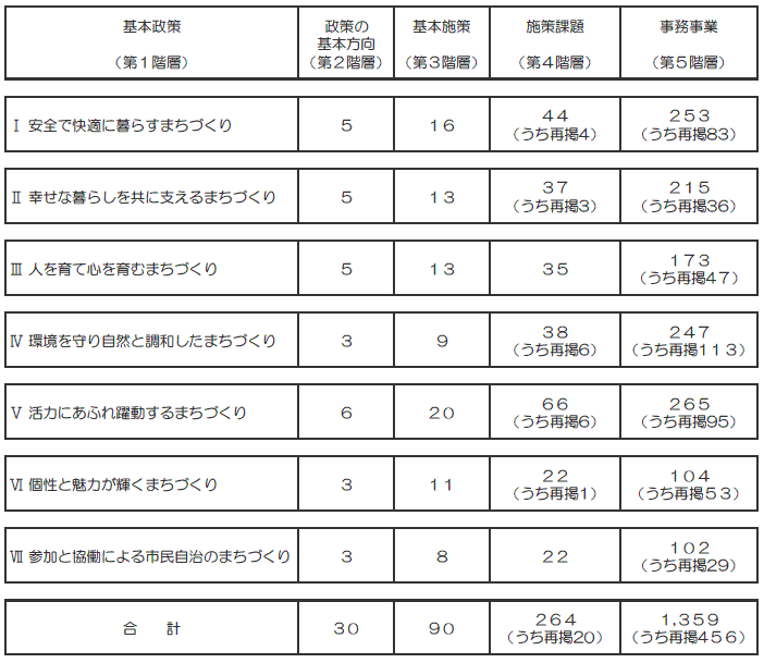 政策体系別計画を構成する7つの基本政策と体系数