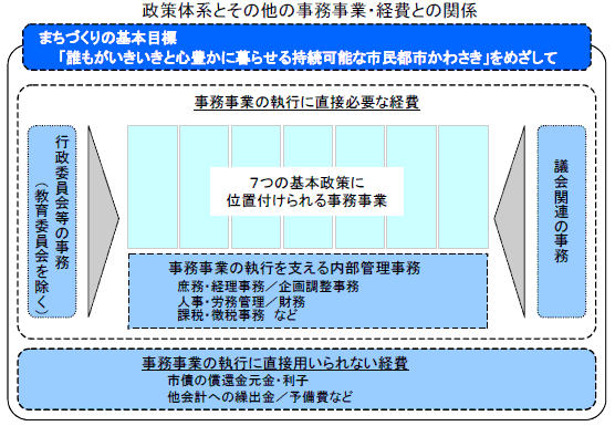 政策体系とその他の事務事業・経費との関係