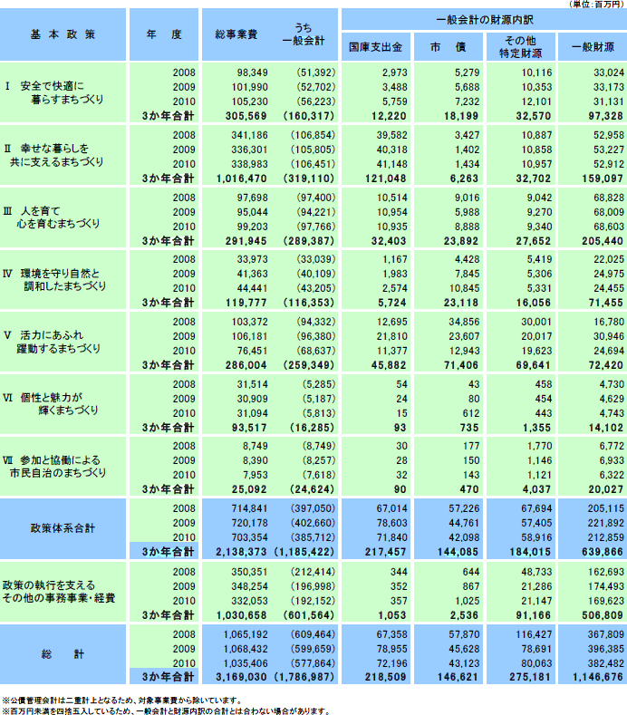 政策体系別計画事業費