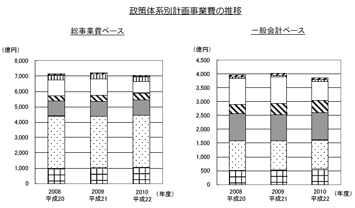 政策体系別計画事業費の推移