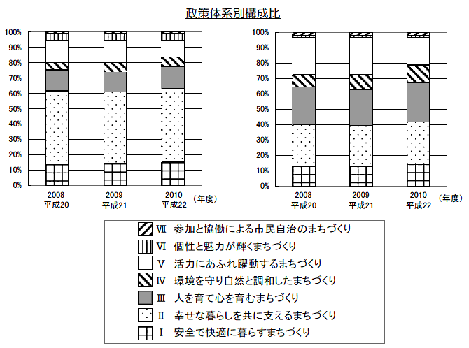 政策体系別構成比