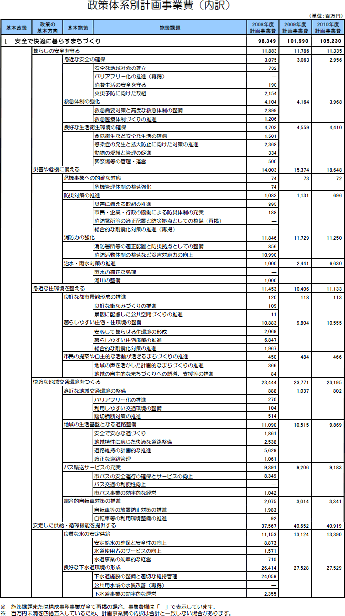 政策体系別計画事業費（1）