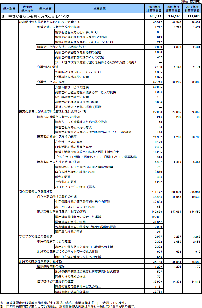 政策体系別計画事業費（2）