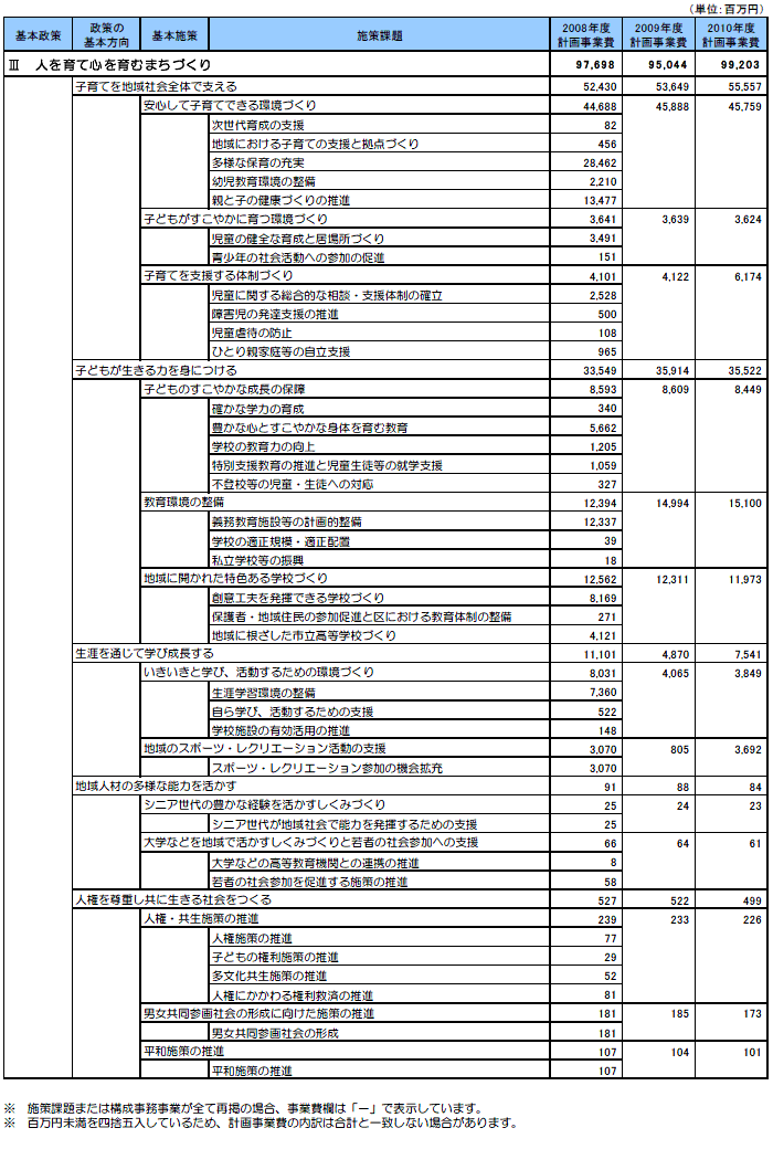 政策体系別計画事業費（3）