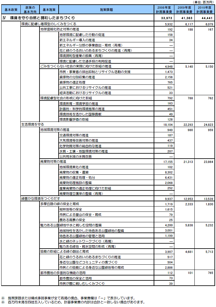 政策体系別計画事業費（4）