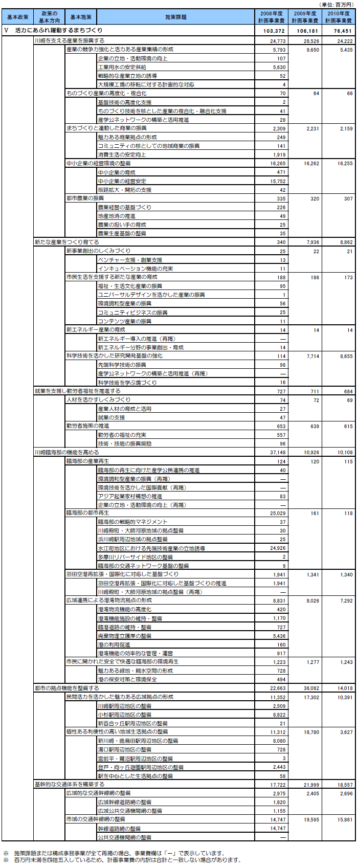 政策体系別計画事業費（5）