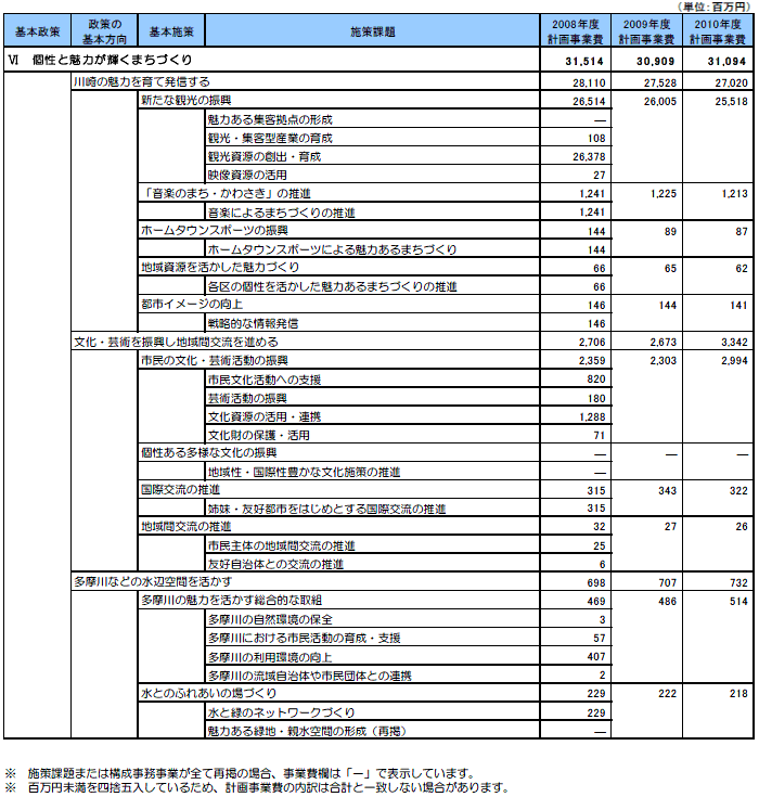 政策体系別計画事業費（VI）