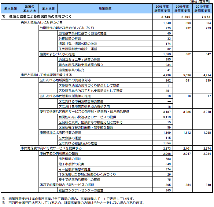 政策体系別計画事業費（7）