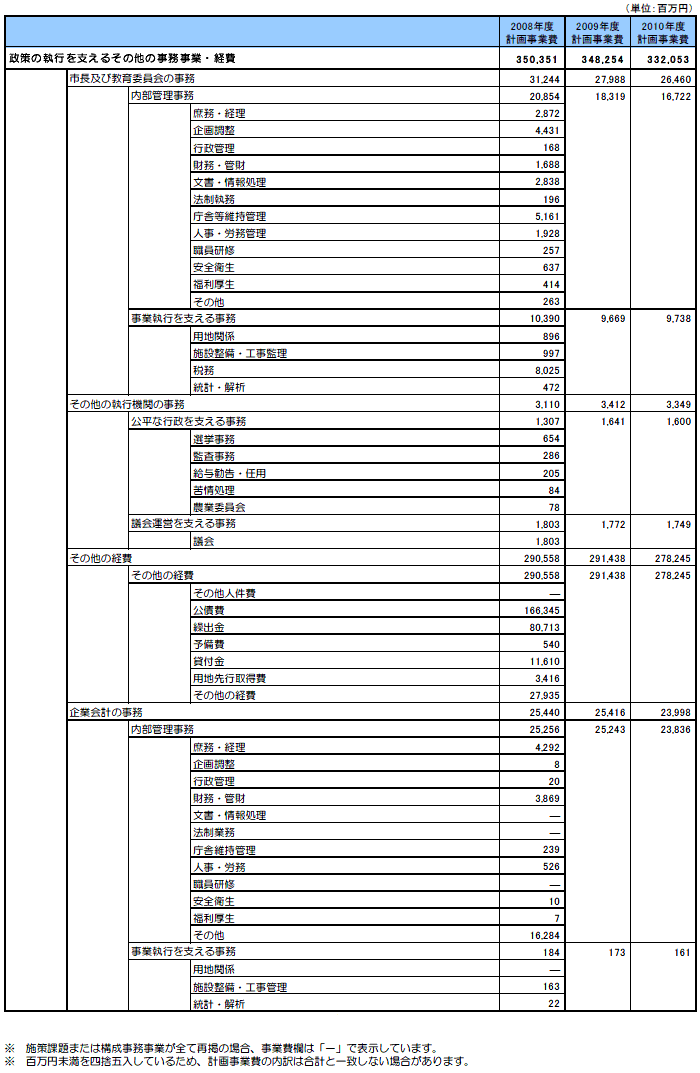 政策の執行を支えるその他の事務事業・経費