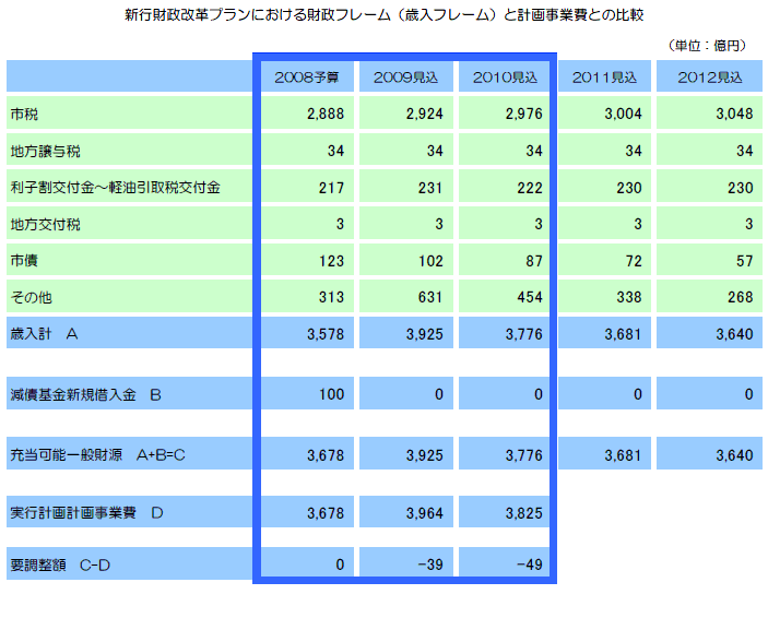 新行財政改革プランにおける財政フレームと計画事業費との比較