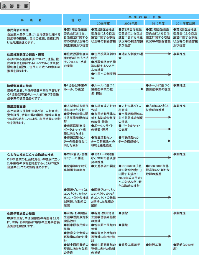 施策計画　表