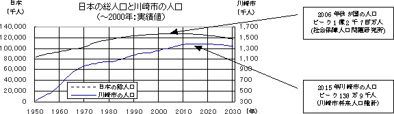 日本の総人口と川崎市の人口