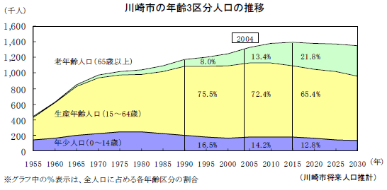 川崎市の年齢3区分人口の推移
