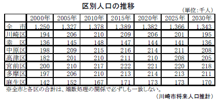 区別人口の推移　表