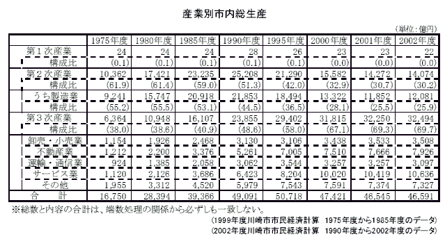 産業別市内総生産　表