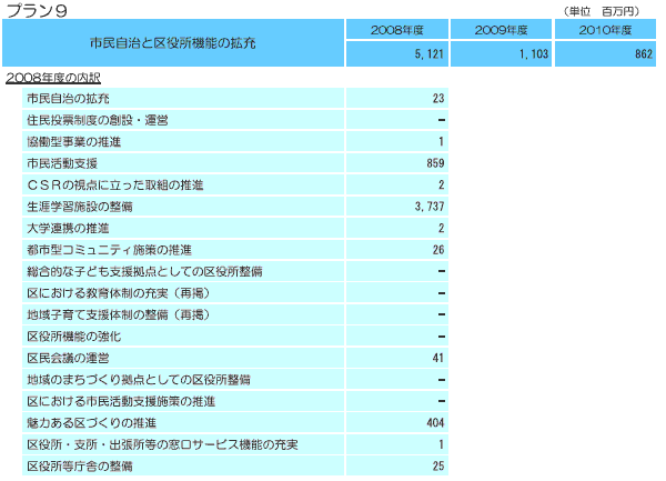 市民自治と区役所機能の拡充