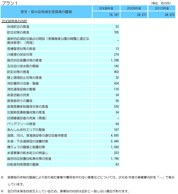 安全・安心な地域生活環境の整備